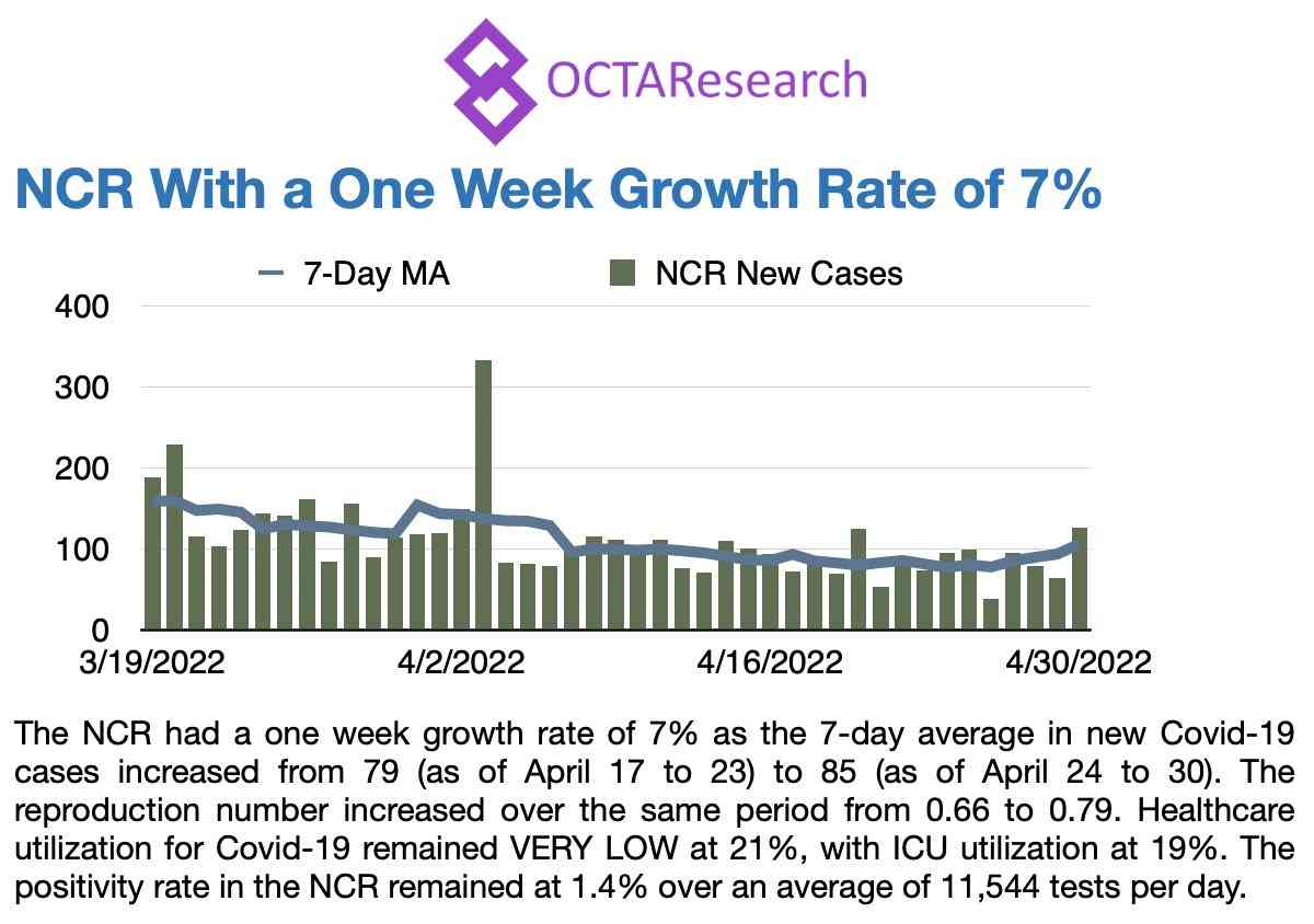 OCTA: NCR sees 7% spike in COVID-19 cases